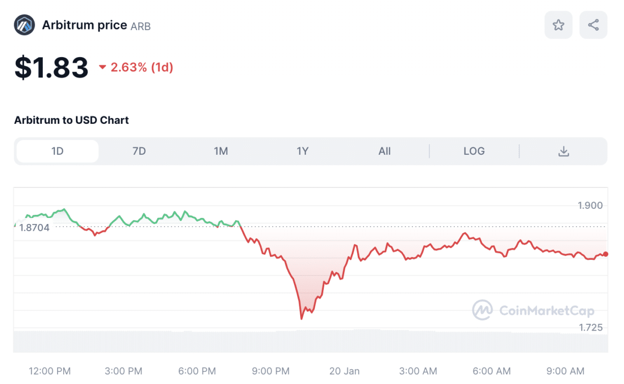 Arbitrum (ARB) Price Chart